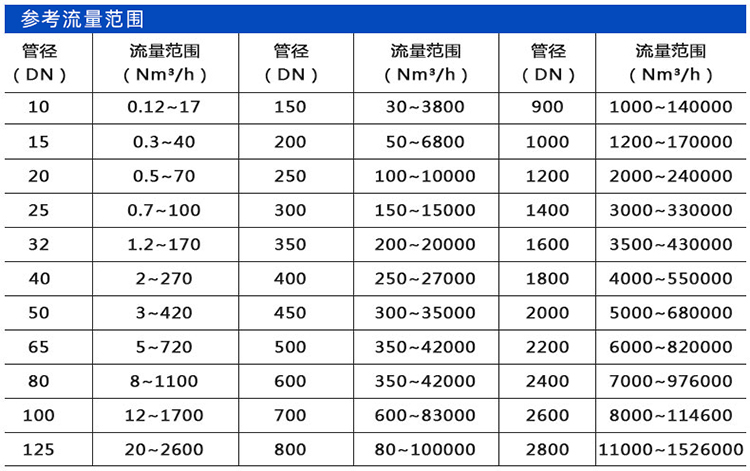 氧氣流量計(jì)口徑流量范圍表