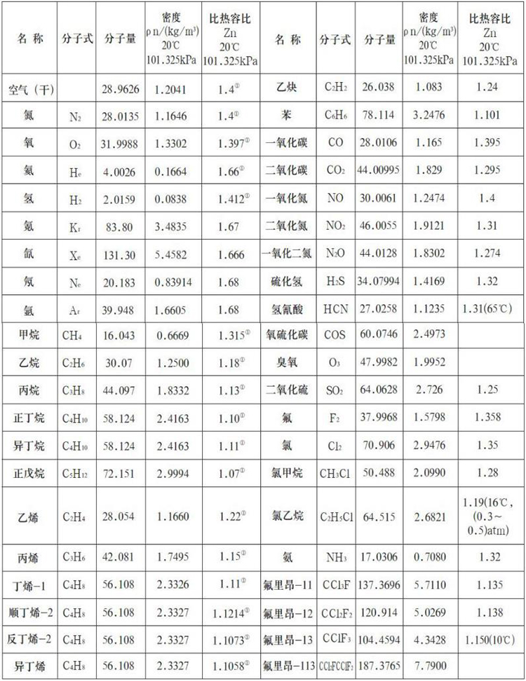 氧氣流量計(jì)測(cè)量氣體物理參數(shù)表