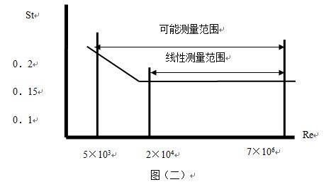 飽和蒸汽流量計(jì)工作原理線性圖