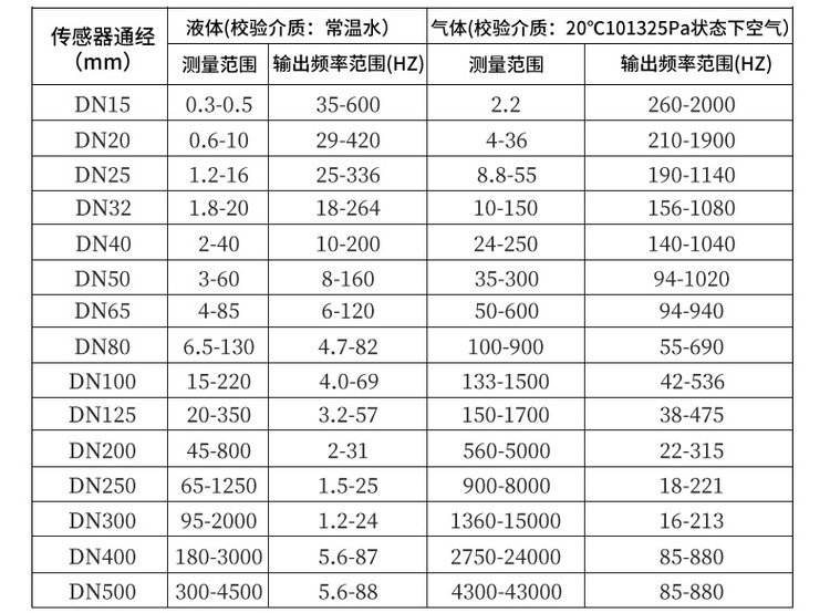 飽和蒸汽流量計(jì)口徑流量范圍對(duì)照表