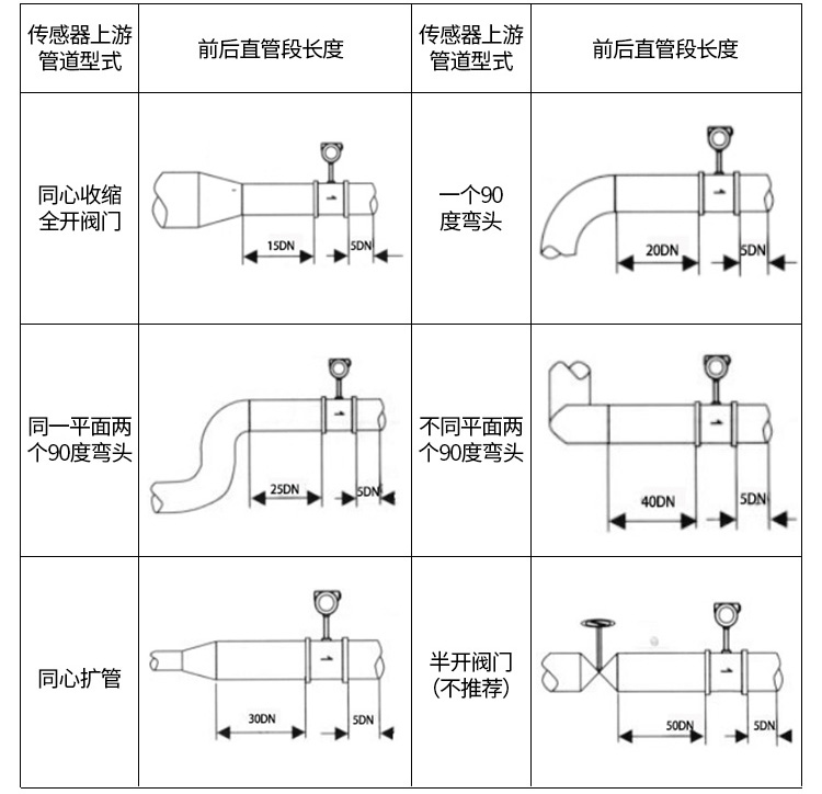 飽和蒸汽流量計(jì)管道安裝示意圖