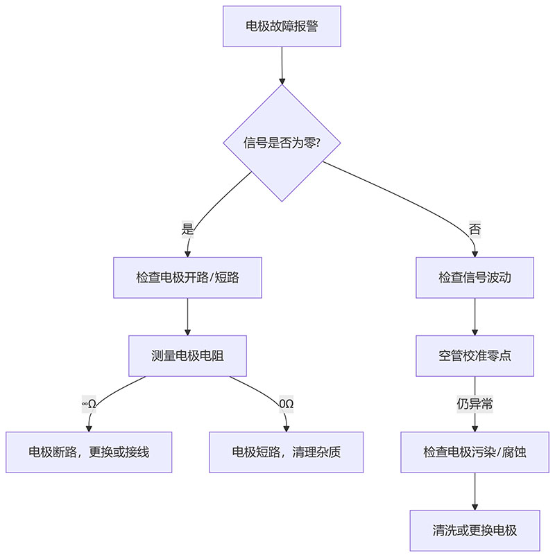 電磁流量計電極故障排查流程圖