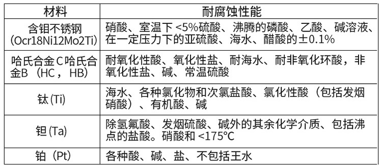 智能電磁流量計(jì)電極材料選型表