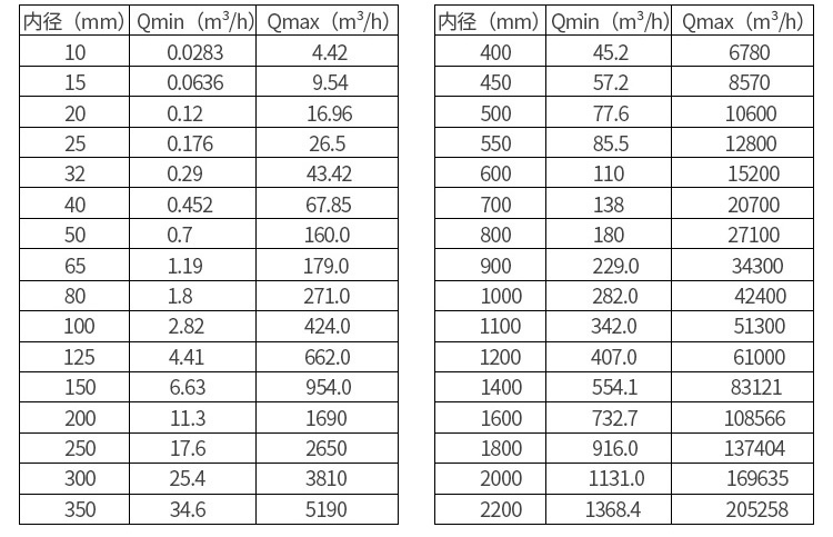 分體式電磁流量計(jì)公稱通經(jīng)與流量范圍對(duì)照表